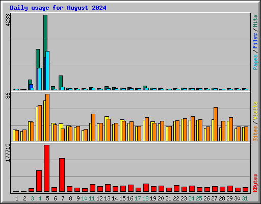 Daily usage for August 2024