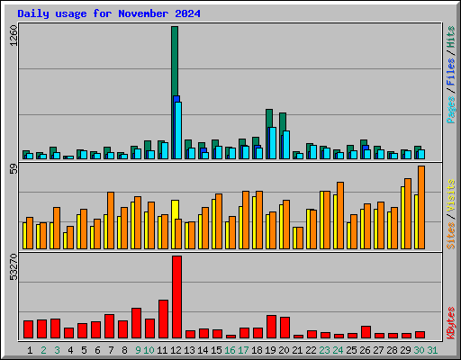 Daily usage for November 2024