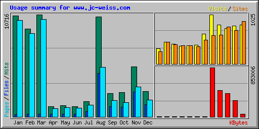 Usage summary for www.jc-weiss.com